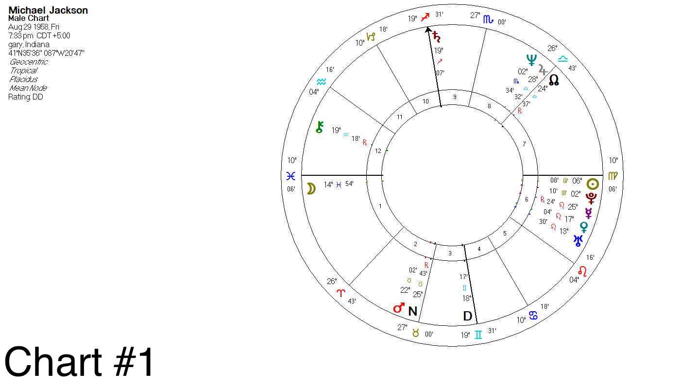 Michael Jackson A Life of Abuse Electric Storm Astrology