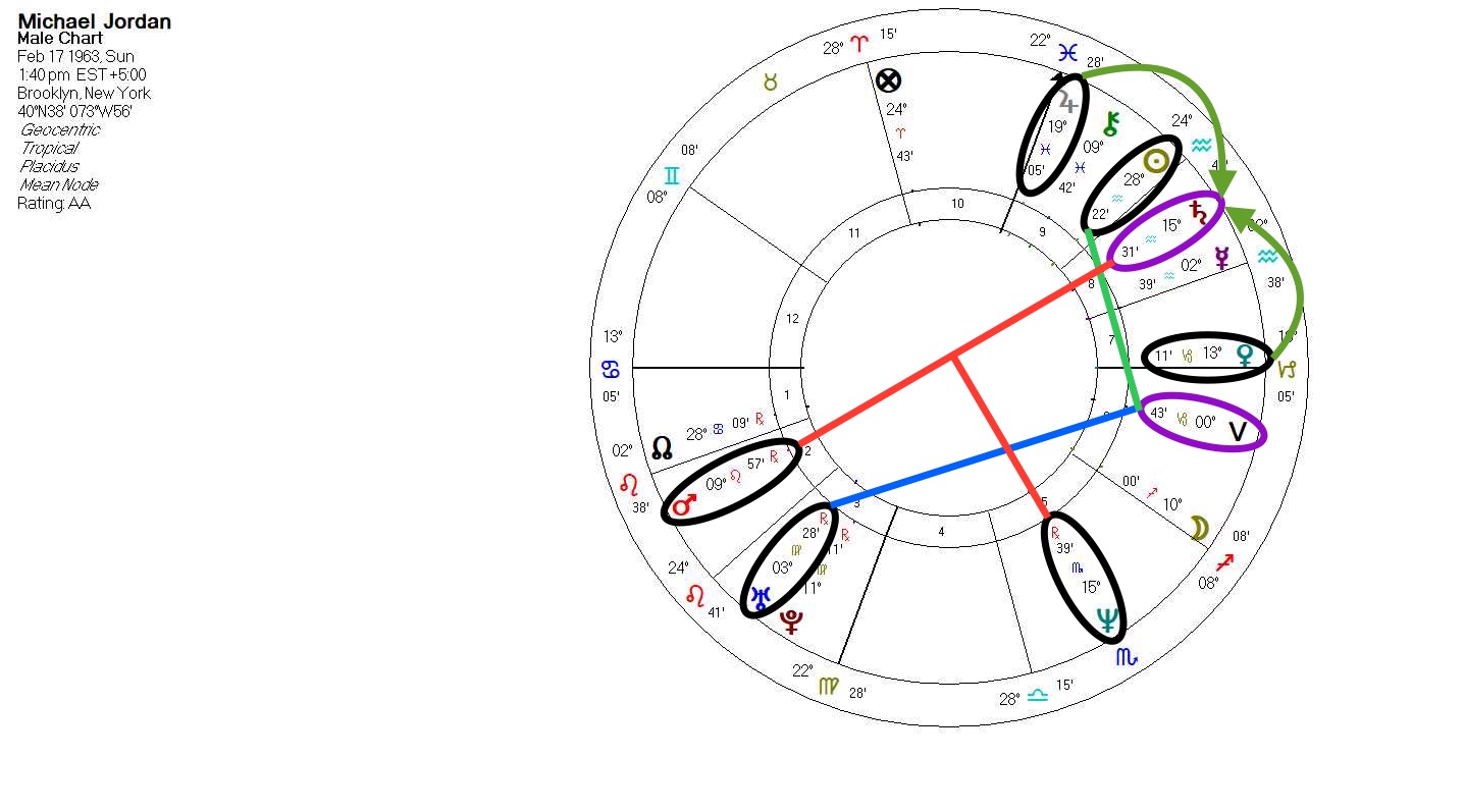 michael jordan astrology
